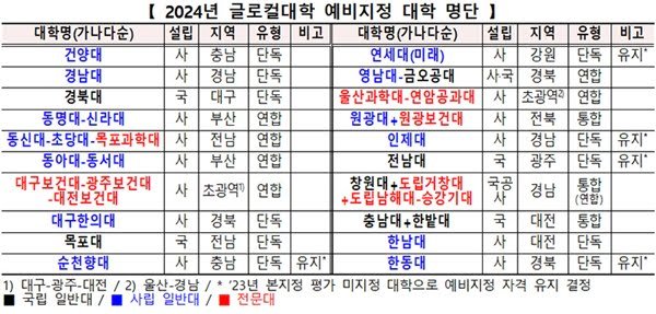 ▲ List of universities preliminary designated as Glocal University in 2024. (Table = Ministry of Education)