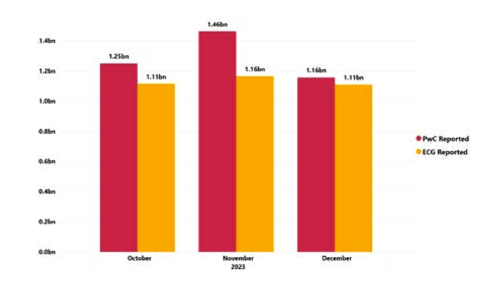Comparative analysis of revenue discrepancies as in the PwC Audit Report on ECG
