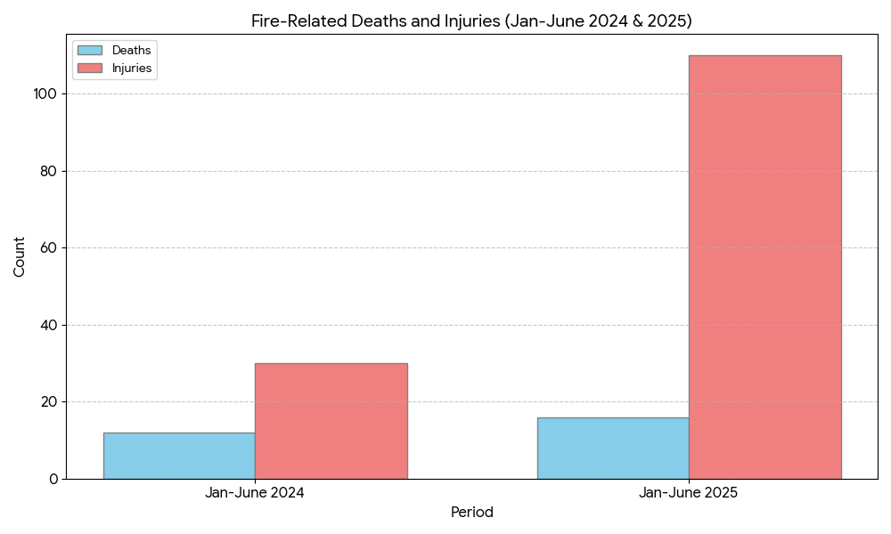 Alarming! Fire-related deaths surge by 33%; injuries nearly triple Alarming! Fire-related deaths surge by 33%; injuries nearly triple
