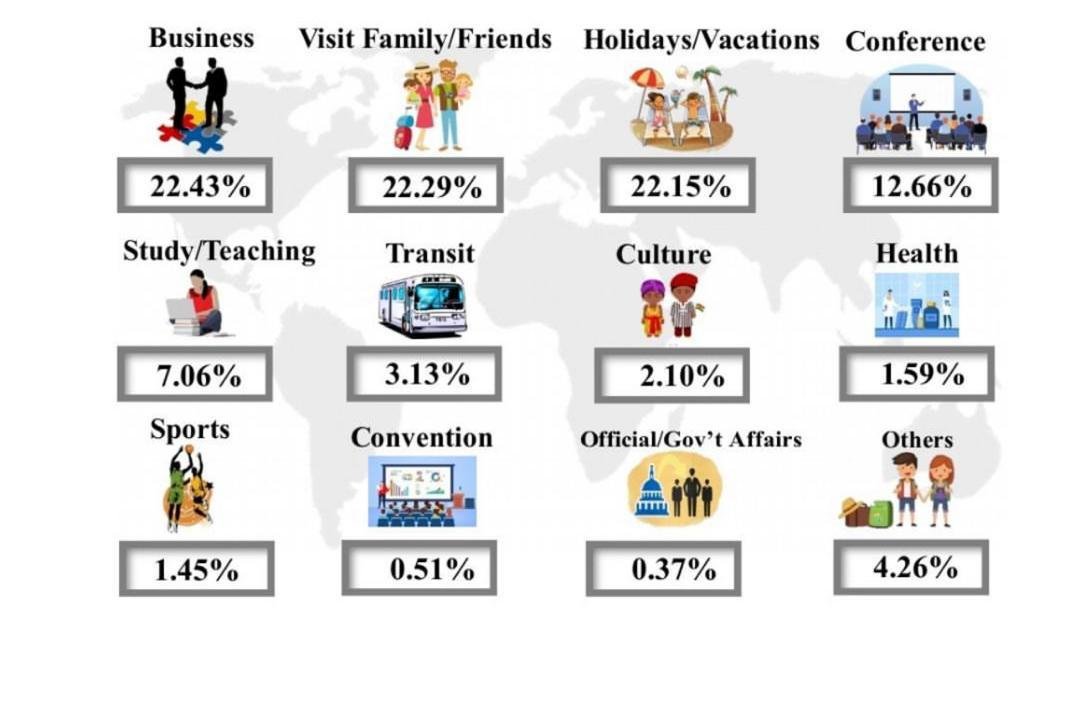 Ghana gets US$4.8bn from international visitors and tourists in 2024