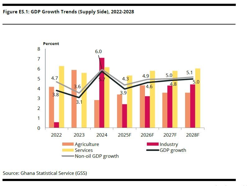 Ghana’s economy showed resilience in 2024 – World Bank Group