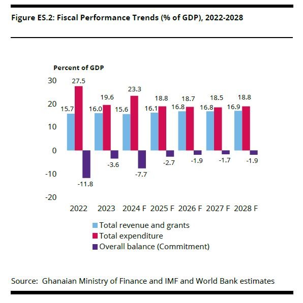 Fiscal sustainability hinges on debt management, restructuring and consolidation – World Bank Group