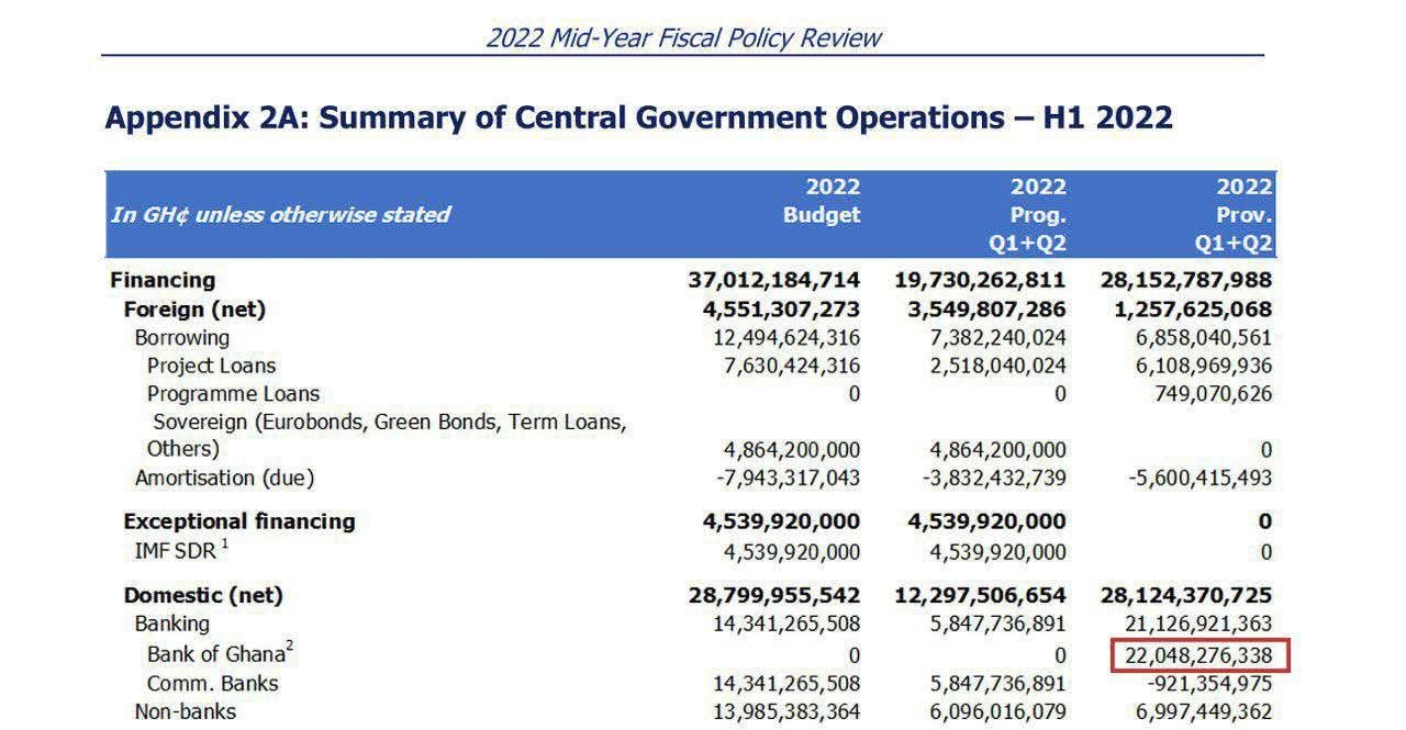 Bank of Ghana prints GH¢4.58bn to support budget — six months after Mahama vowed not to print money