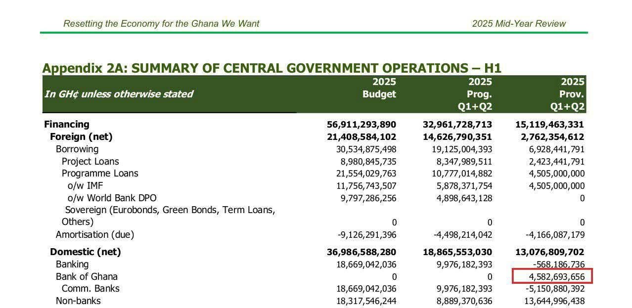 Bank of Ghana prints GH¢4.58bn to support budget — six months after Mahama vowed not to print money