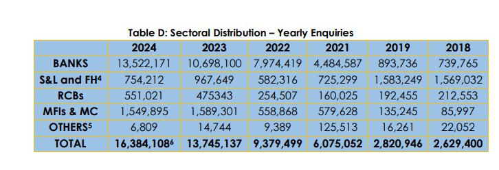 Credit bureau database: banks conducted highest number of enquiries