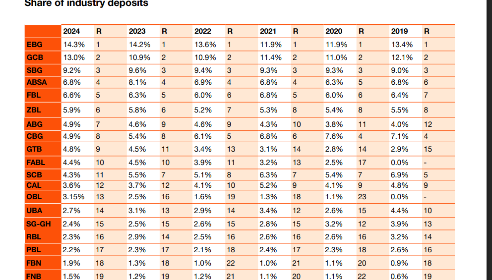 Ecobank, GCB are number one and two biggest banks in Ghana – 2025 Ghana Banking Survey