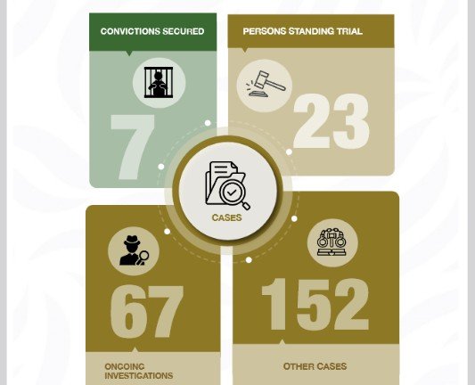 OSP handling 152 cases, adopts privacy policy to prevent stigmatisation