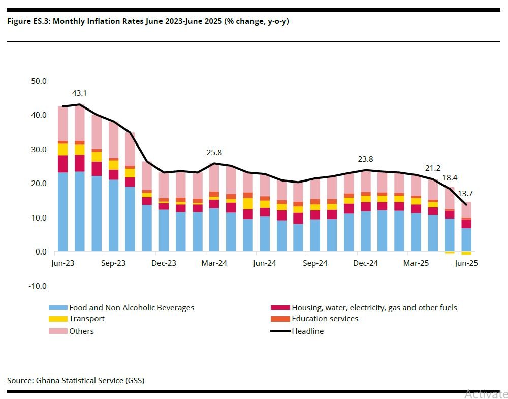Disinflation accelerates as cedi rebounds – World Bank Group