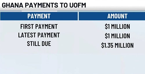 Ghana's Memphis University debt reduced to $1.35 million Ghana's Memphis University debt reduced to $1.35 million