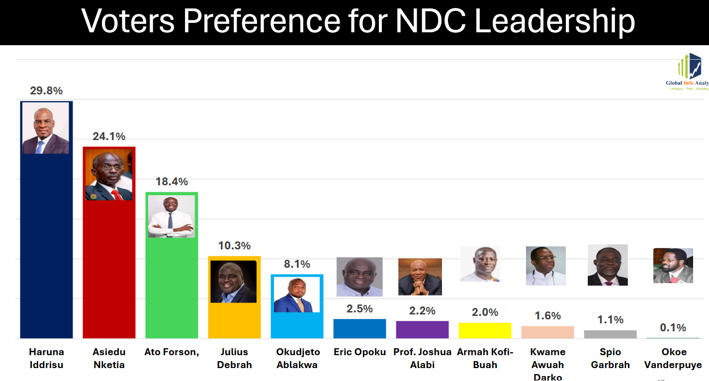 Haruna Iddrisu leads NDC 2028 flagbearer race – Global Info Survey Haruna Iddrisu leads NDC 2028 flagbearer race – Global Info Survey