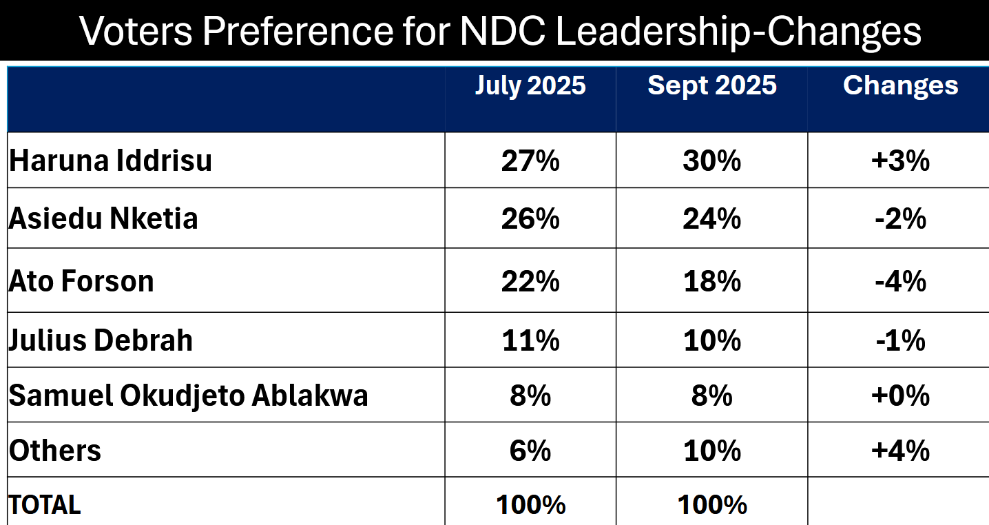 Haruna Iddrisu leads NDC 2028 flagbearer race – Global Info Survey Haruna Iddrisu leads NDC 2028 flagbearer race – Global Info Survey