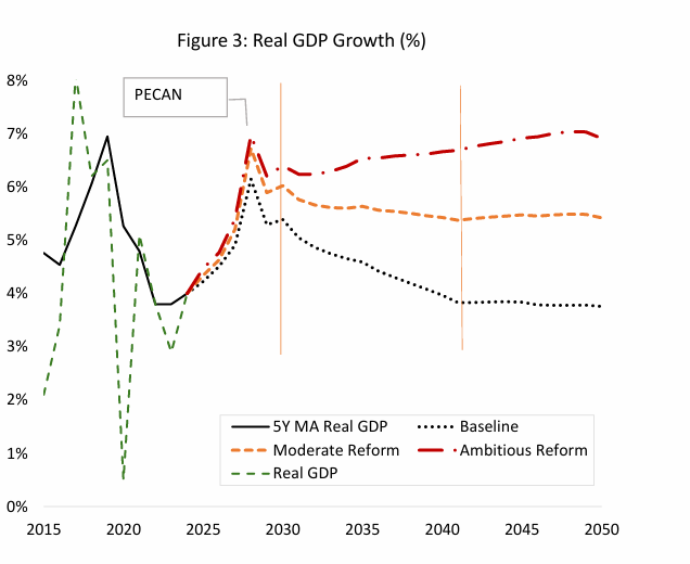 Ghana’s per capita income could triple by 2050 – World Bank