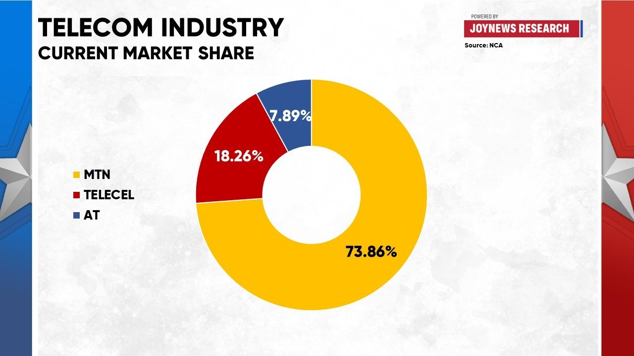 AT Ghana and Telecel merger: What it means for the telecom market
