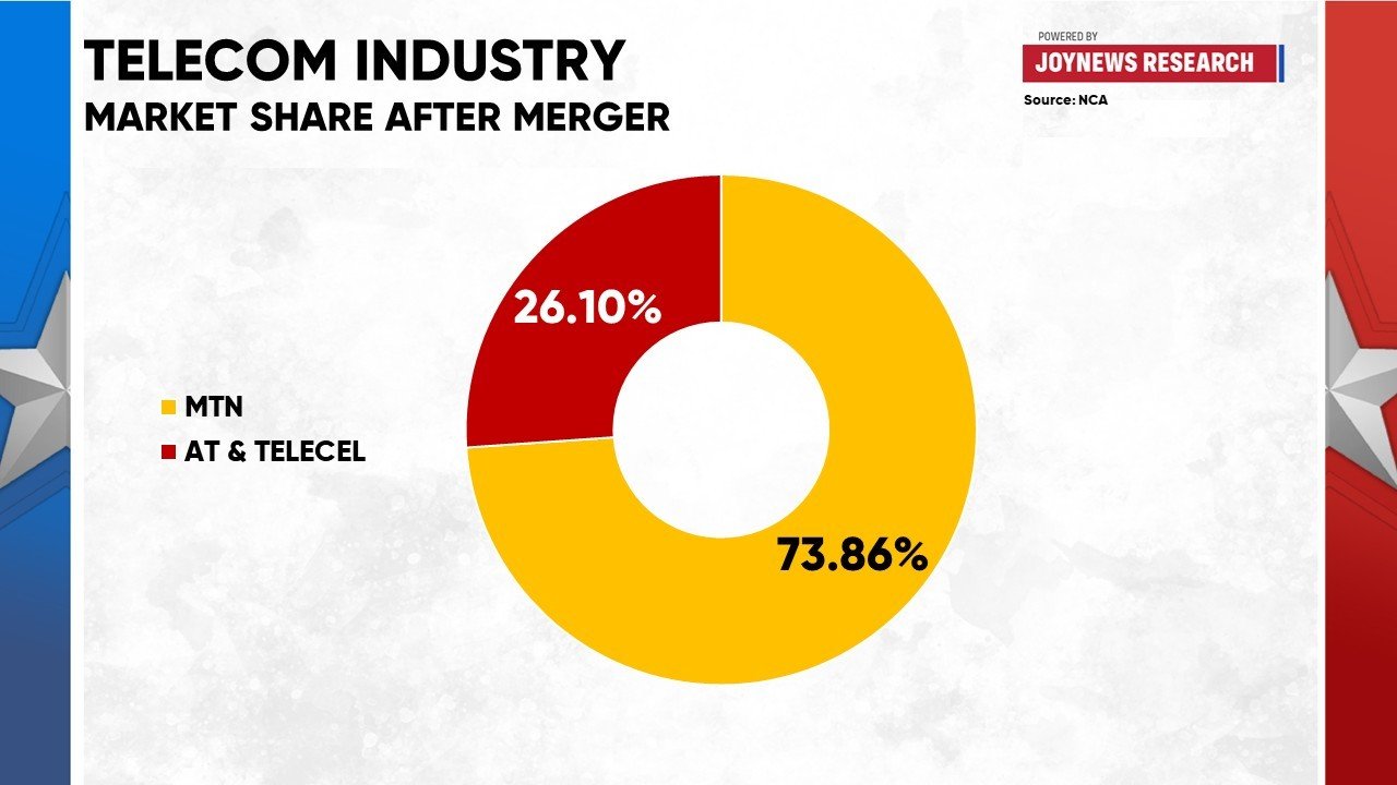 AT Ghana and Telecel merger: What it means for the telecom market