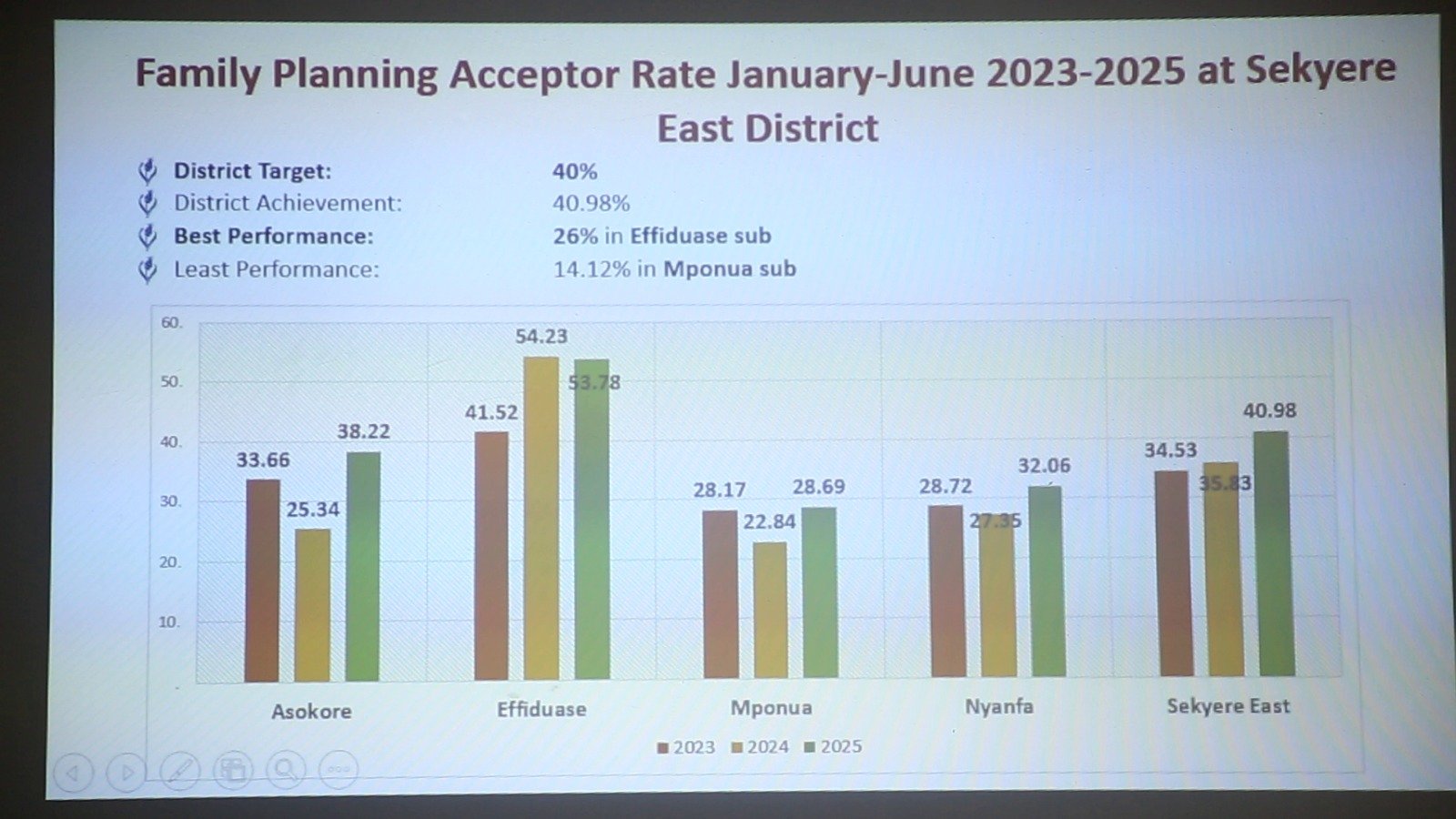 Sekyere East District records improvement in family planning performance