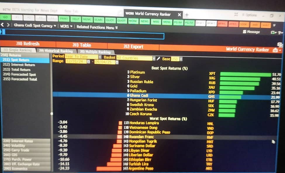 False! Ghana cedi NOT world’s worst-performing currency