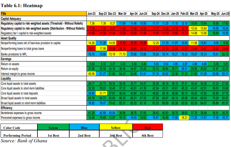 Banks remain resilient to adverse macroeconomic developments, but debt servicing remains a challenge - BoG