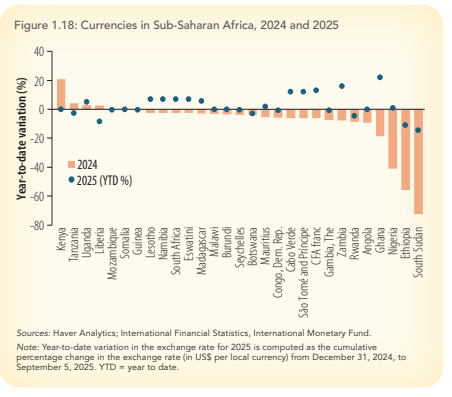Cedi was best-performing currency in Africa in 8 months of 2025 – World Bank