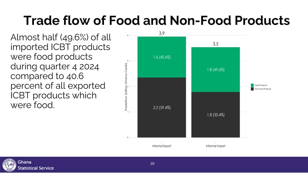 Cross-border informal trade in 2024 Q4 estimated at GH₵7.4bn - GSS Cross-border informal trade in 2024 Q4 estimated at GH₵7.4bn - GSS
