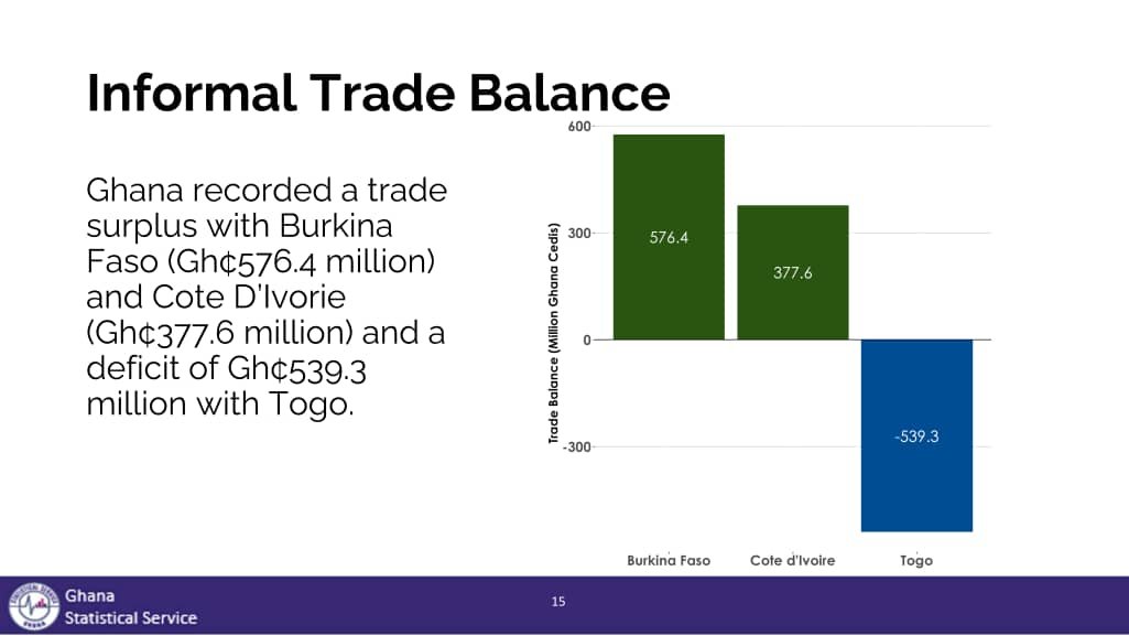 Cross-border informal trade in 2024 Q4 estimated at GH₵7.4bn - GSS Cross-border informal trade in 2024 Q4 estimated at GH₵7.4bn - GSS