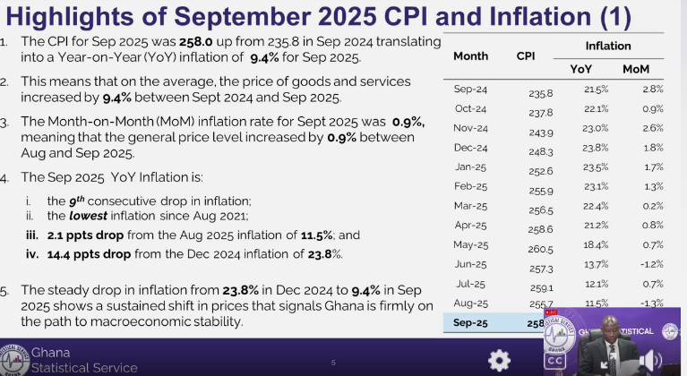 Inflation for September 2025 drops sharply to 9.4%, lowest in 4 years