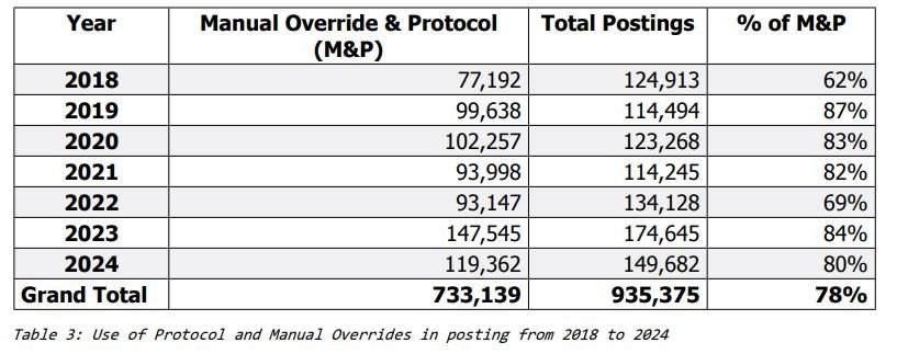 NSA overused manual and protocol postings, undermining payroll integrity - Forensic Audit Report NSA overused manual and protocol postings, undermining payroll integrity - Forensic Audit Report
