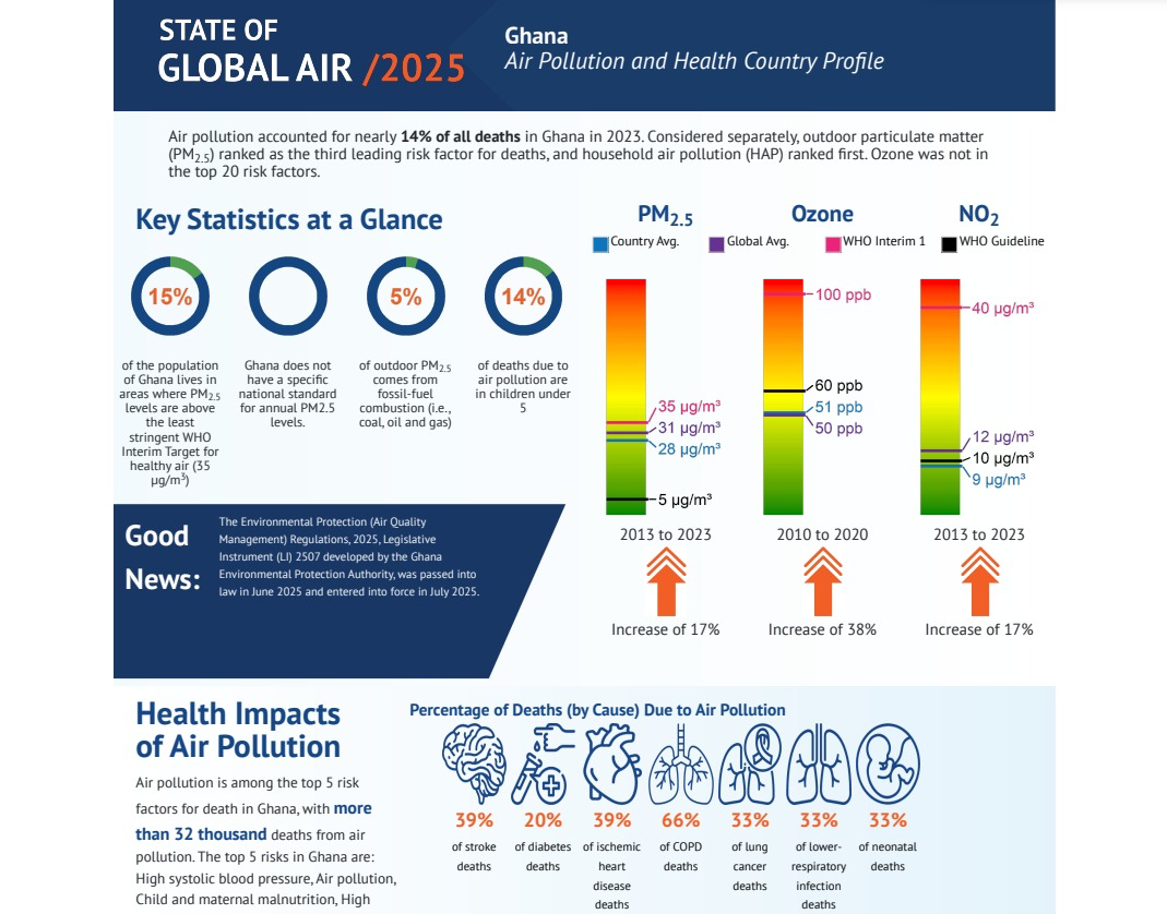 Air pollution now kills one in every eight people worldwide - Ghana among hardest hit