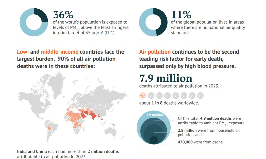 Air pollution now kills one in every eight people worldwide - Ghana among hardest hit