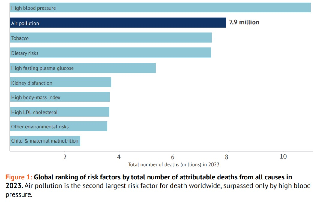 Air pollution now kills one in every eight people worldwide - Ghana among hardest hit