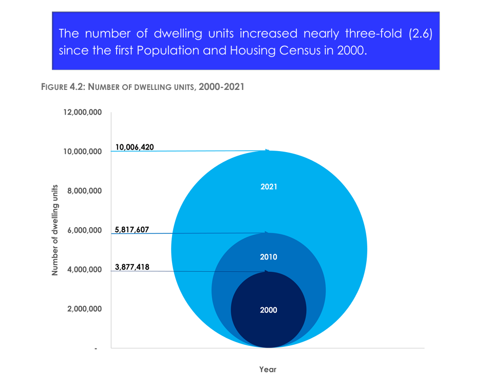 Ghana’s housing deficit nears 2 million as 1.3 million dwelling units sit empty
