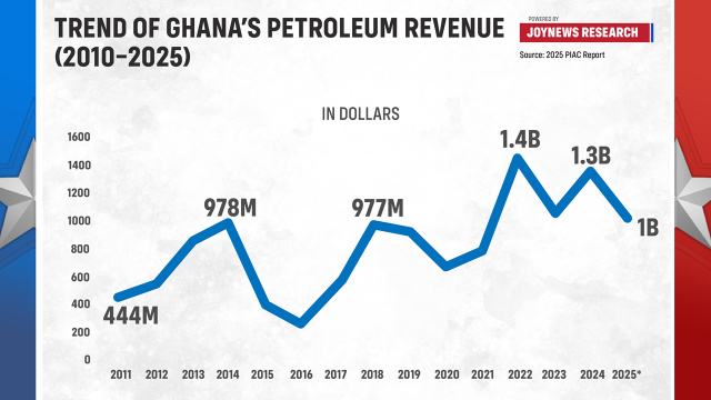 Analysis: See what Ghana has done with its oil money since 2011