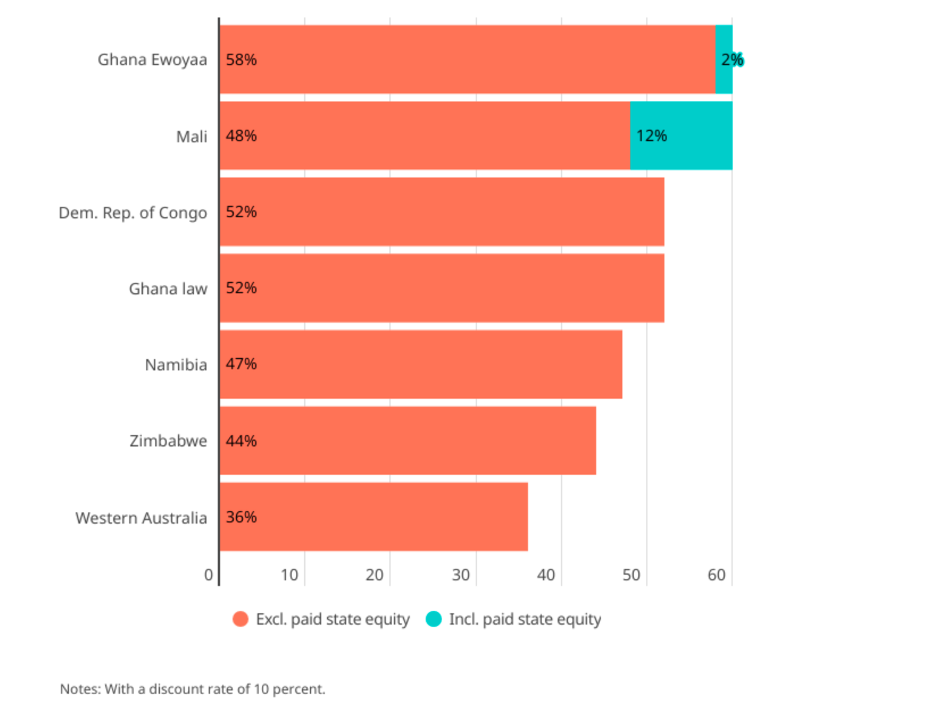 Explainer: Why Ghana’s first lithium mine has yet to break ground after two years
