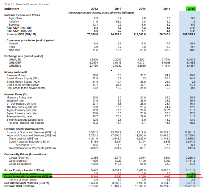 Fact-Check: Claim by GoldBod CEO that Ghana’s foreign reserves was $9bn in 2016 FALSE Fact-Check: Claim by GoldBod CEO that Ghana’s foreign reserves was $9bn in 2016 FALSE