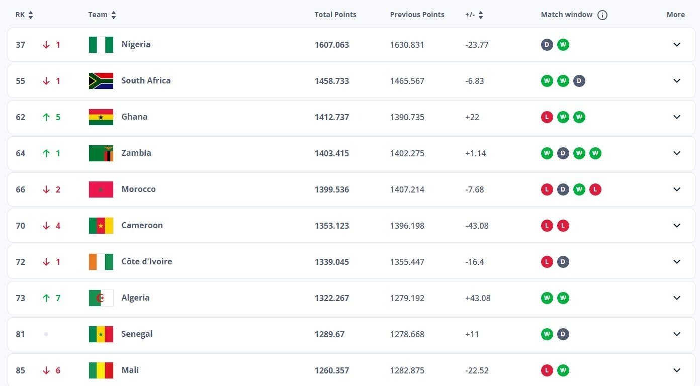 Black Queens climb five places in latest FIFA rankings