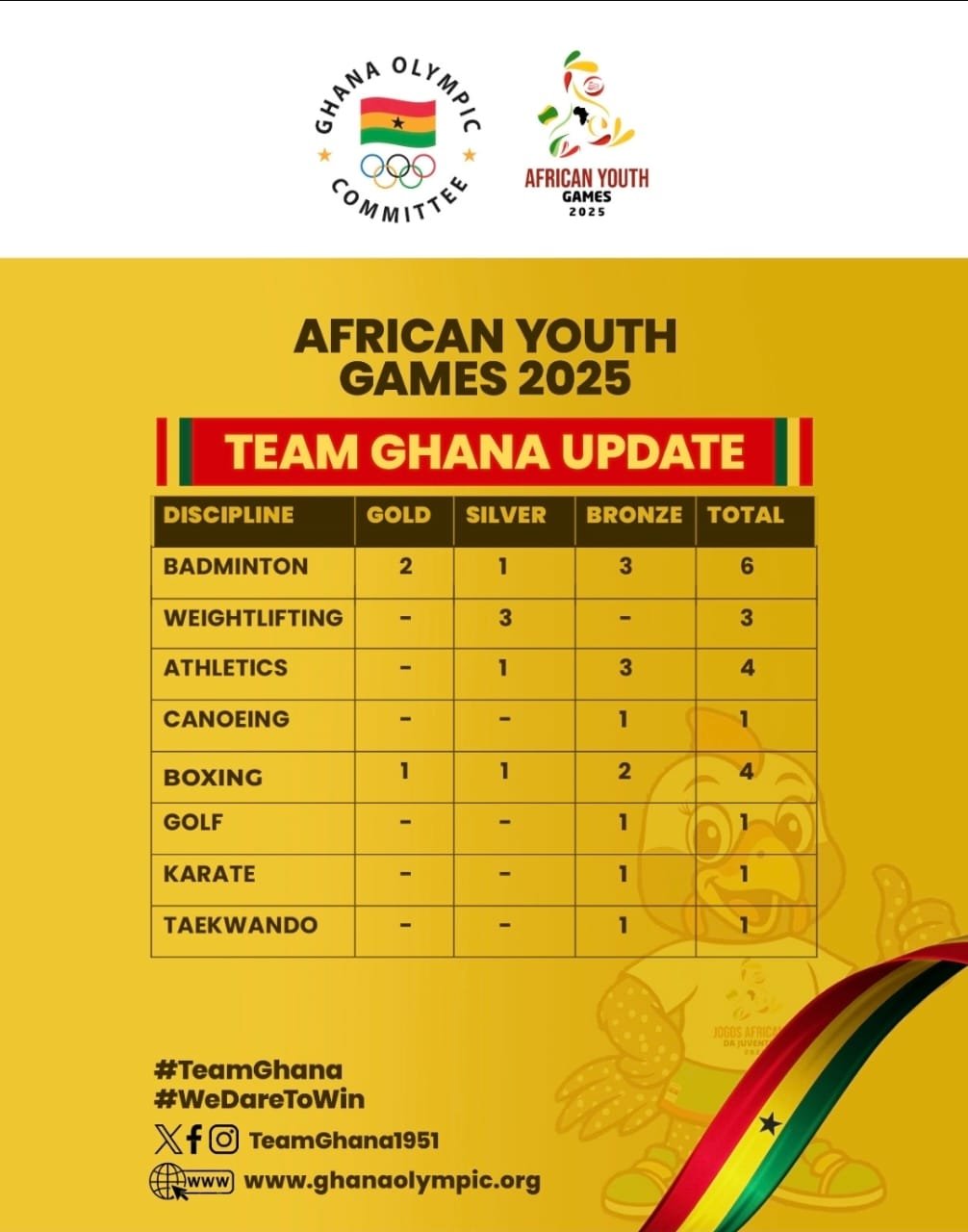 Team Ghana Shines at 2025 African Youth Games