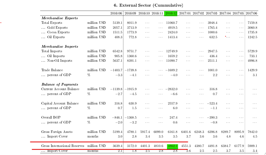 Fact-Check: Claim by GoldBod CEO that Ghana’s foreign reserves was $9bn in 2016 FALSE Fact-Check: Claim by GoldBod CEO that Ghana’s foreign reserves was $9bn in 2016 FALSE