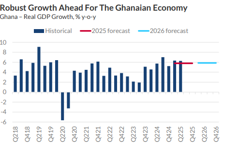 Ghana’s economy to expand marginally to 5.9% in 2026 – Fitch Solutions