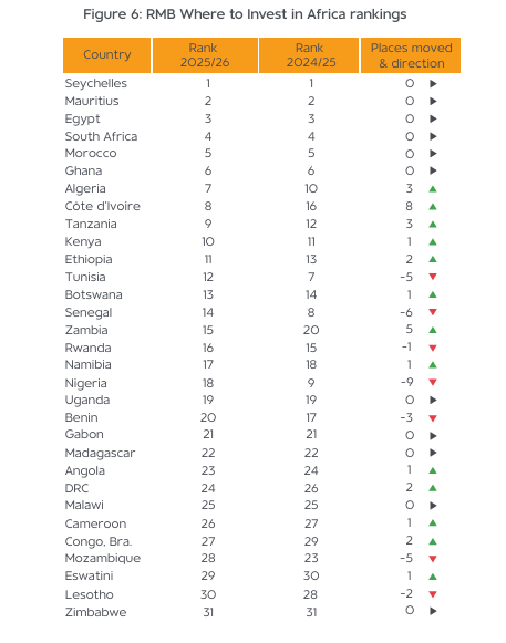 Ghana retains 6th position in RMBs “Where to Invest in Africa” 2025/26 rankings Ghana retains 6th position in RMBs “Where to Invest in Africa” 2025/26 rankings