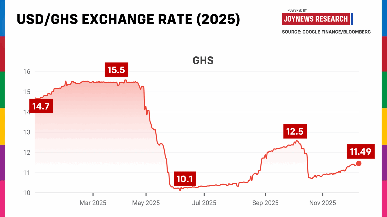 Analysing Bank of Ghana’s $10bn forex intervention in 2025