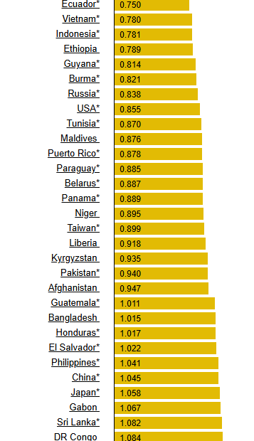 Ghana ends year at 23rd position in Africa with highest fuel prices