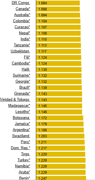 Ghana ends year at 23rd position in Africa with highest fuel prices