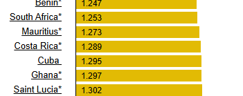 Ghana ends year at 23rd position in Africa with highest fuel prices