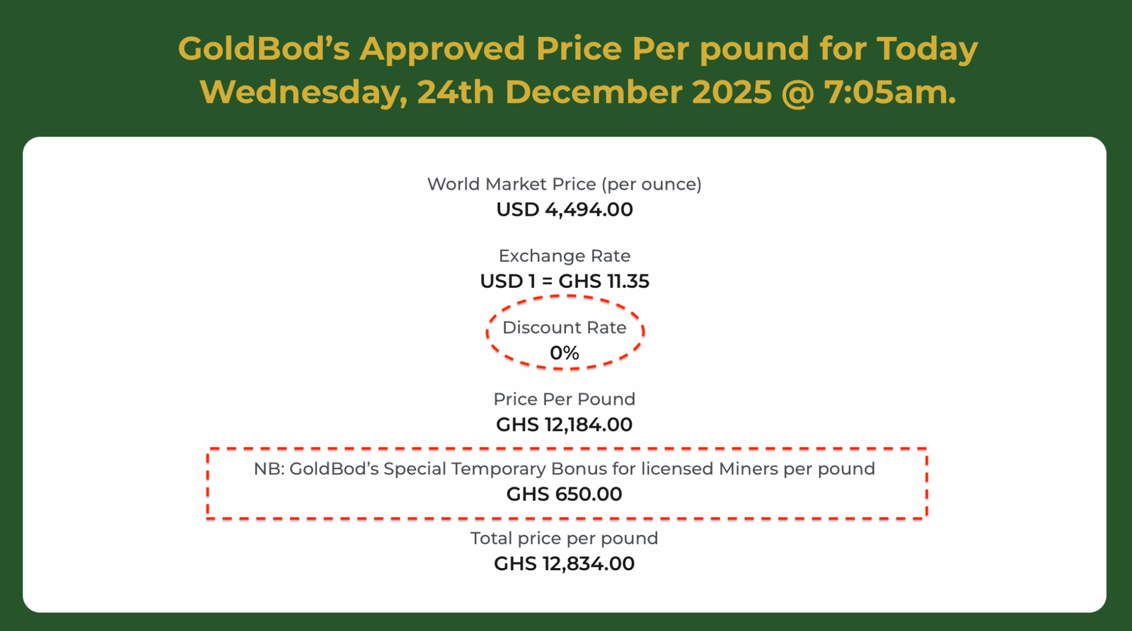 Analysis: How GoldBod’s operations led to a $214 million loss at the BoG