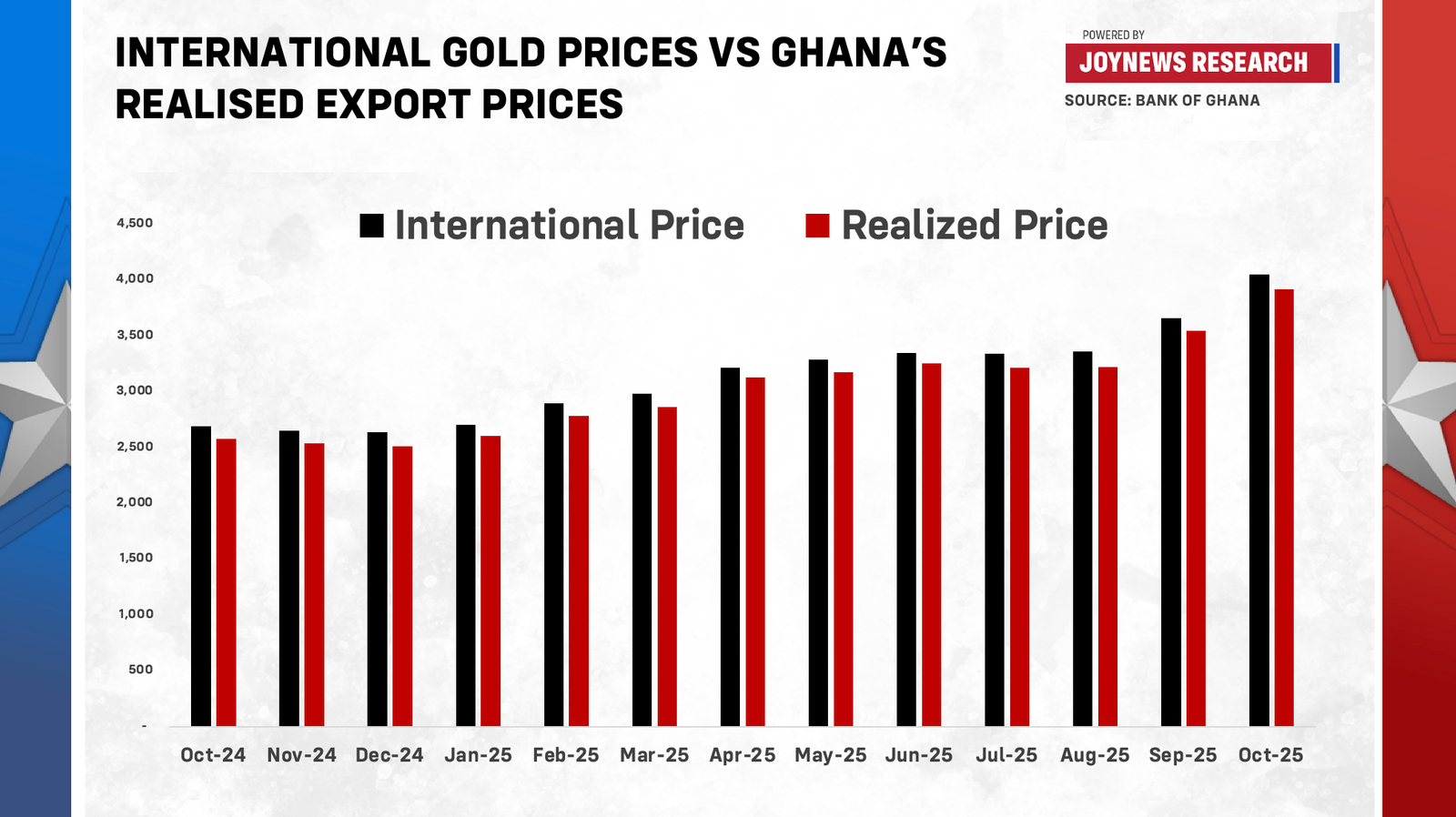 Analysis: How GoldBod’s operations led to a $214 million loss at the BoG