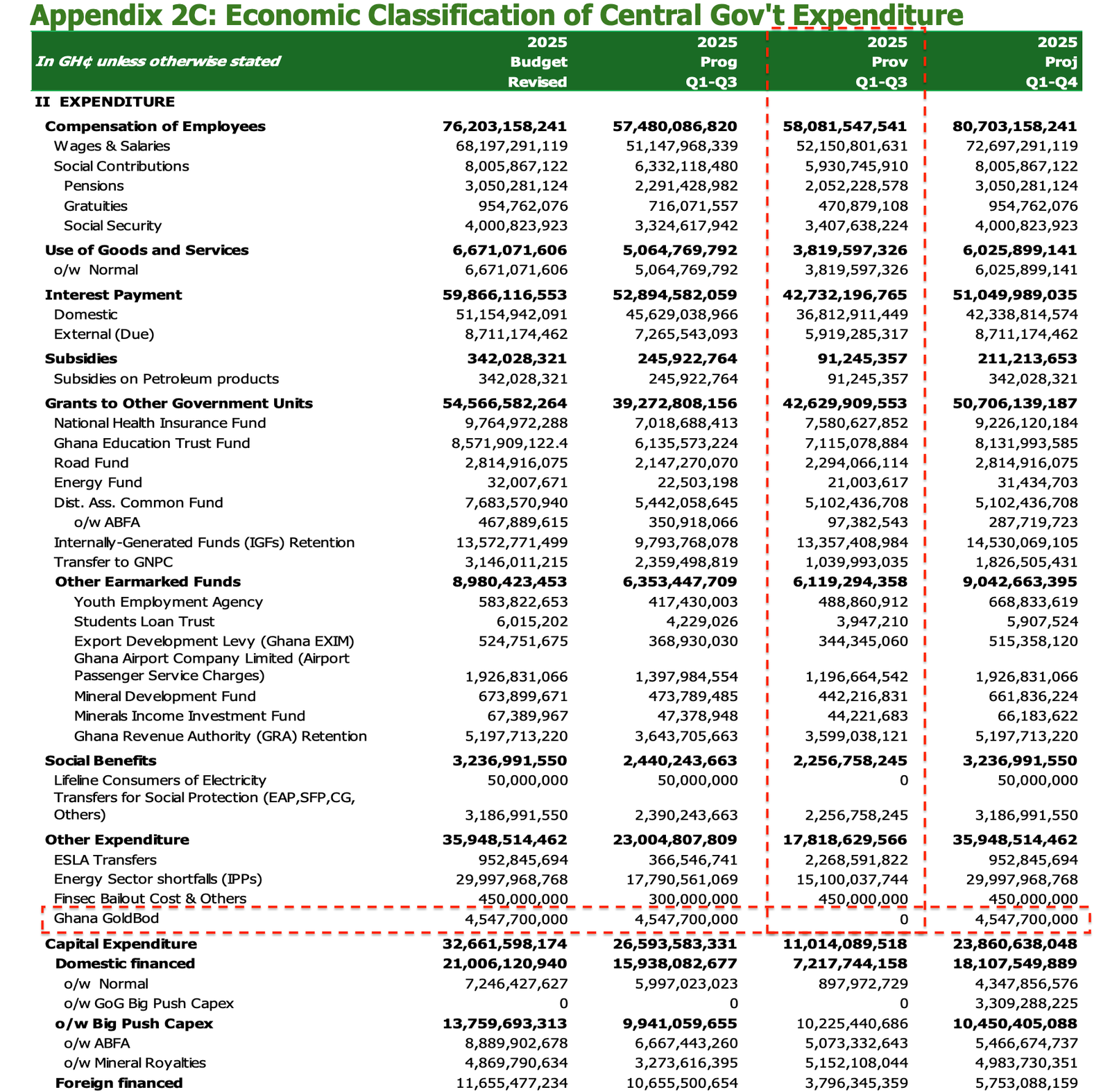 Analysis: How GoldBod’s operations led to a $214 million loss at the BoG