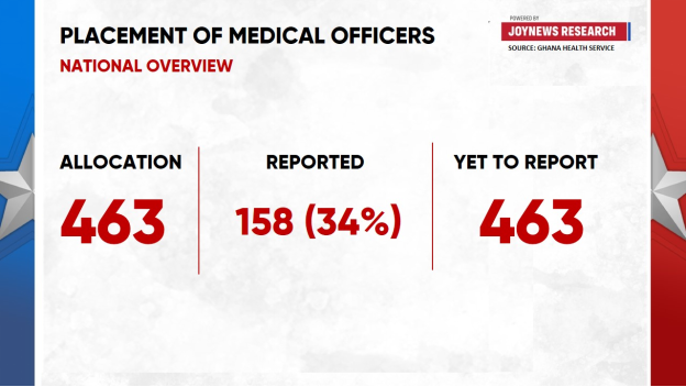 GHS data shows 70% of newly posted doctors fail to report to assigned regions GHS data shows 70% of newly posted doctors fail to report to assigned regions