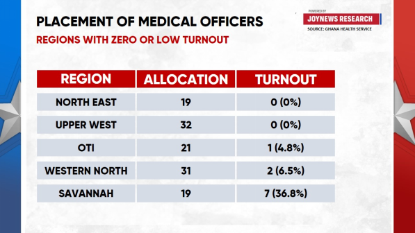 GHS data shows 70% of newly posted doctors fail to report to assigned regions GHS data shows 70% of newly posted doctors fail to report to assigned regions
