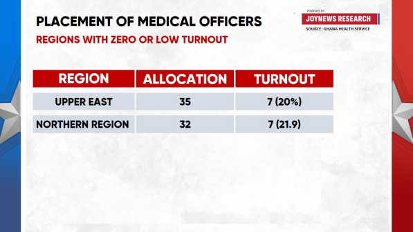 GHS data shows 70% of newly posted doctors fail to report to assigned regions GHS data shows 70% of newly posted doctors fail to report to assigned regions