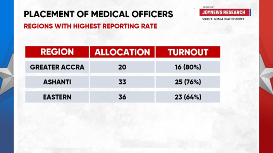 GHS data shows 70% of newly posted doctors fail to report to assigned regions GHS data shows 70% of newly posted doctors fail to report to assigned regions