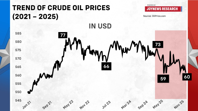 Analysis: Ghana’s oil exports drop by over $1bn in the first 10 months of 2025